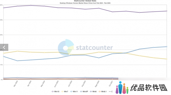 Steam公开2月份软硬件调查数据 简体中文使用者过半！