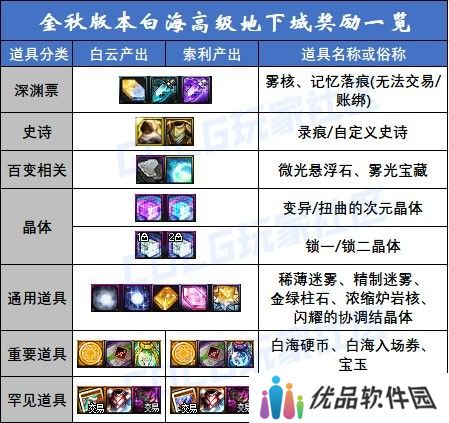 【攻略：白海高级本】白云/索利还值得刷吗？需要迷雾强化吗？白海高级本收益分析4