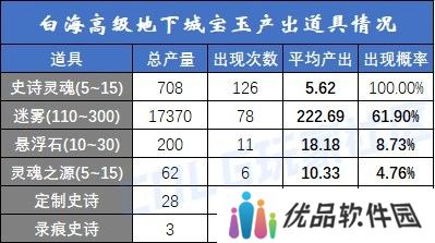 【攻略：白海高级本】白云/索利还值得刷吗？需要迷雾强化吗？白海高级本收益分析8