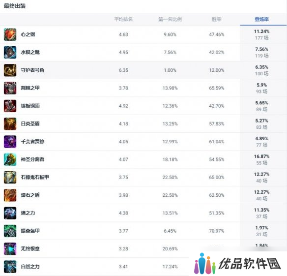 《lol》斗魂竞技场圣锤之毅波比出装推荐