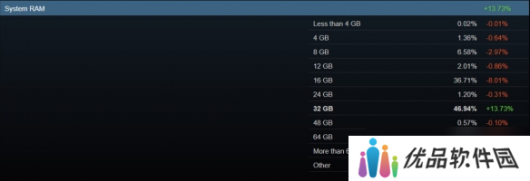 Steam公开2月份软硬件调查数据 简体中文使用者过半！