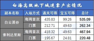 【攻略：白海高级本】白云/索利还值得刷吗？需要迷雾强化吗？白海高级本收益分析9