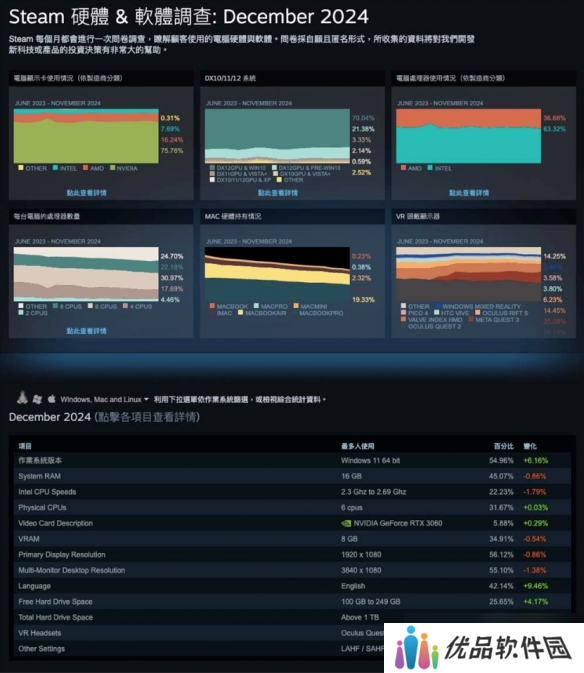 Steam公开2月份软硬件调查数据 简体中文使用者过半！