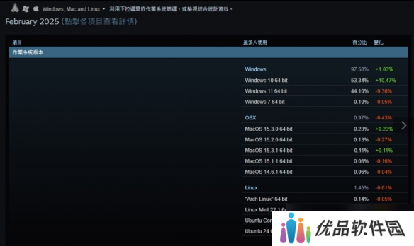 Steam公开2月份软硬件调查数据 简体中文使用者过半！