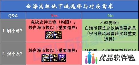 【攻略：白海高级本】白云/索利还值得刷吗？需要迷雾强化吗？白海高级本收益分析15