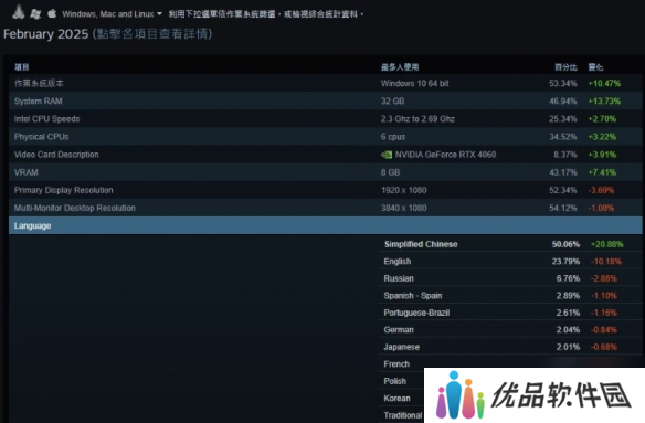 Steam公开2月份软硬件调查数据 简体中文使用者过半！