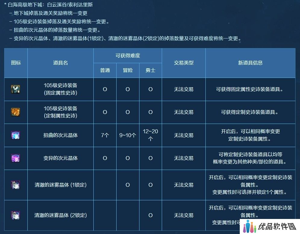 【攻略：白海高级本】白云/索利还值得刷吗？需要迷雾强化吗？白海高级本收益分析3