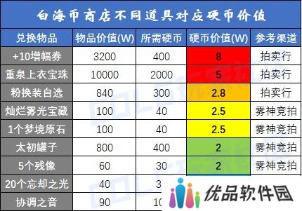 【攻略：白海高级本】白云/索利还值得刷吗？需要迷雾强化吗？白海高级本收益分析14