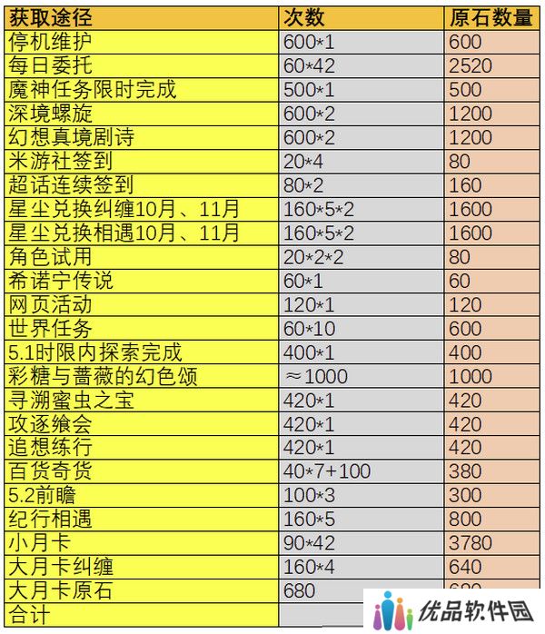原神5.1版本原石奖励有哪些 5.1版本全部奖励汇总[多图]图片2