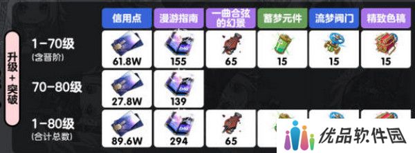 崩坏星穹铁道乱破升级材料有哪些 乱破升级材料是什么[多图]图片2