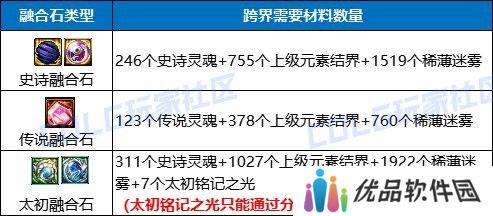 【金秋版本：融合石】融合石系统全面介绍，升级玩法来袭8