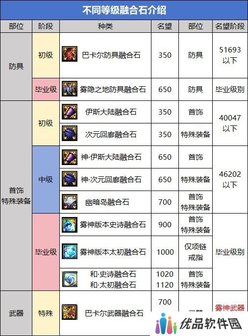 【金秋版本：融合石】融合石系统全面介绍，升级玩法来袭9
