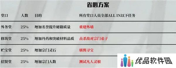 鬼谷八荒宗门玩法攻略 当宗主的方法[多图]图片7