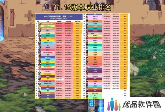 dnf12月职业平衡 2023年12月最新职业数据排行一览[多图]图片2