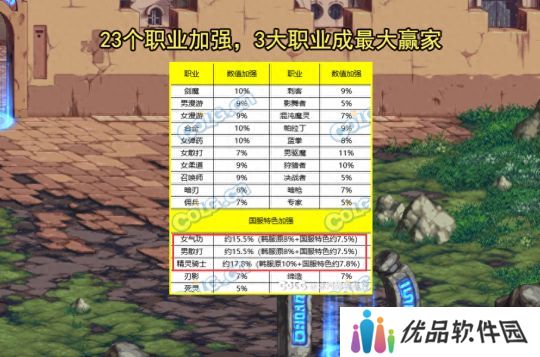 dnf12月职业平衡 2023年12月最新职业数据排行一览[多图]图片1