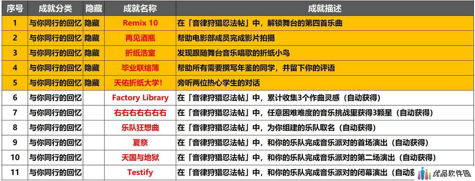 崩坏星穹铁道音律狩猎忍法帖怎么玩 音律狩猎忍法帖活动攻略[多图]图片2