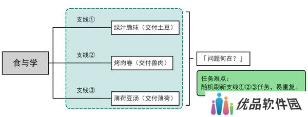 原神食与学隐藏成就如何达成 食与学成就任务[多图]图片2